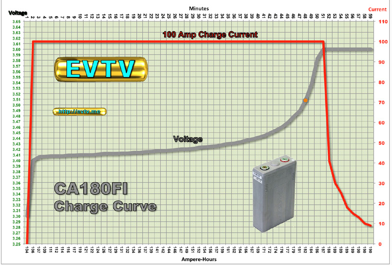 chargecurve